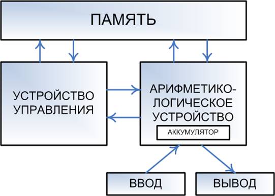 Результат пошуку зображень за запитом "принципы фон неймана"