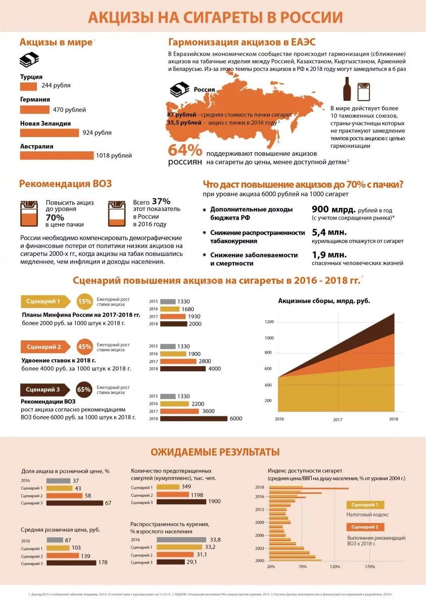 Себестоимость пачки сигарет. Табачные акцизы в России. Рост акцизов на сигареты. Рост цен на сигареты. Доля акцизов в цене сигарет.
