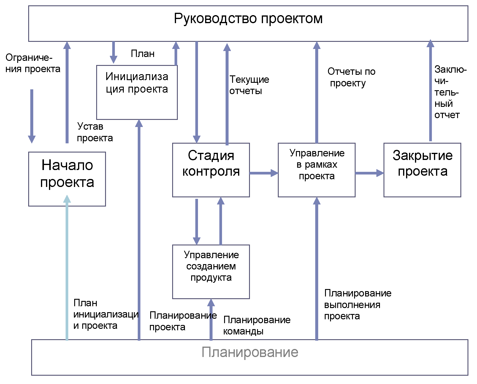 Методология управления инновационными проектами