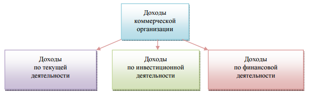 Прибыль коммерческих организаций