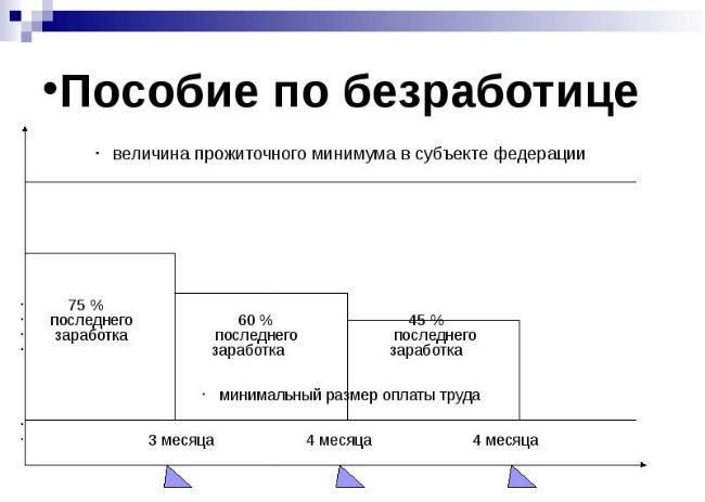 График выплат пособия по безработице