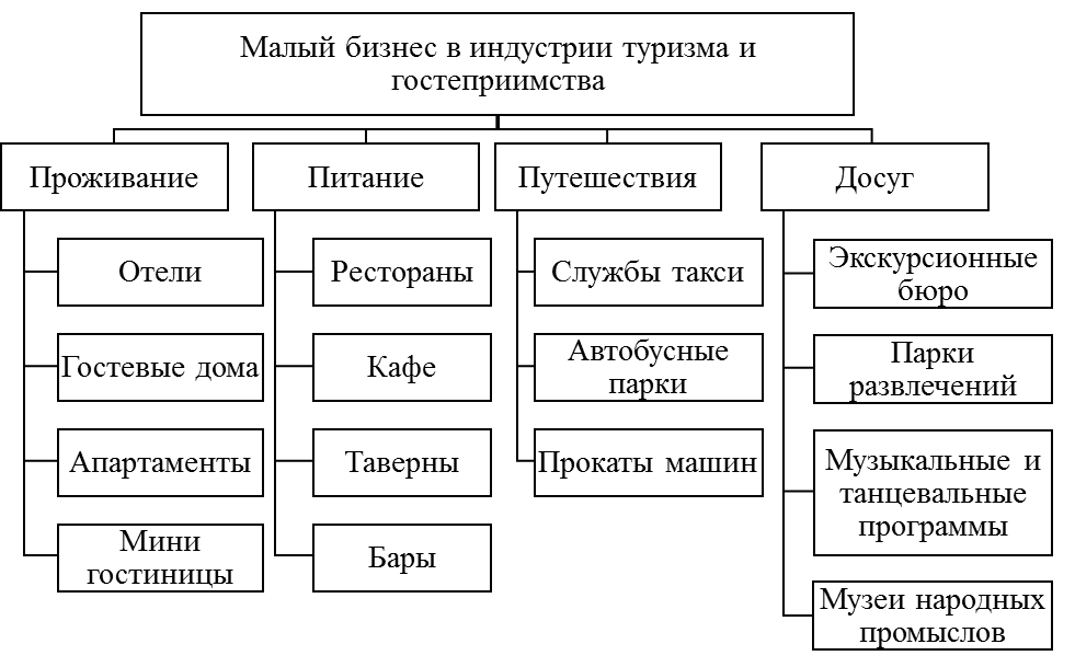 Виды проживания. Структура индустрии туризма и гостеприимства. Предприятия туристской индустрии. Индустрия туризма и индустрия гостеприимства. Отрасли туризма.