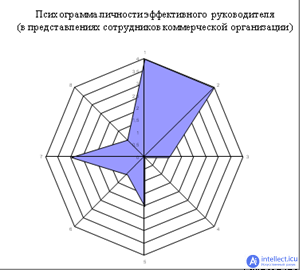 2.2. Личность руководителя. - портал intellect.icu