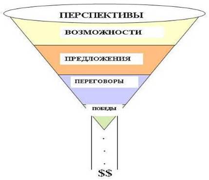 Воронка продаж