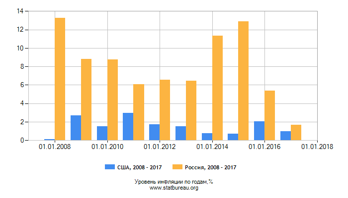 Уровень инфляции по годам за последние 10 лет, США