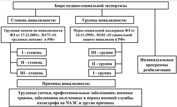 Нормативно правовое регулирования социального обеспечения. Группы инвалидности схема. Сроки установления инвалидности схема. Порядок установления степени инвалидности. Степени трудоспособности групп инвалидности.