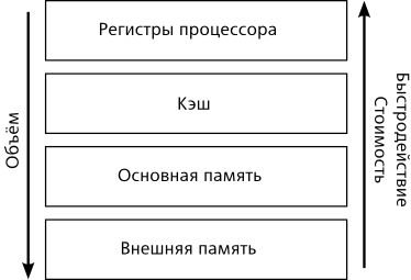 G:\All what i need\mfpa\Курсовая\иерархия_памяти.gif