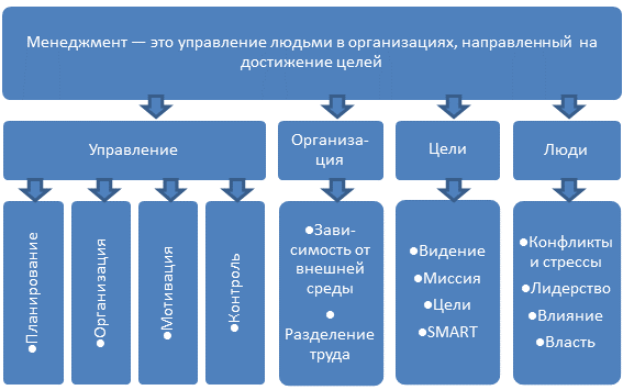 Менеджмент правильное определение