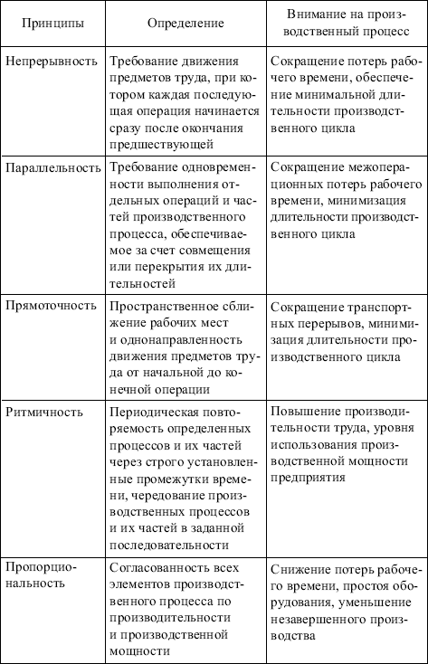 ÐÑÐ½Ð¾Ð²Ð½ÑÐµ Ð¿ÑÐ¸Ð½ÑÐ¸Ð¿Ñ ÑÐ°ÑÐ¸Ð¾Ð½Ð°Ð»ÑÐ½Ð¾Ð¹ Ð¾ÑÐ³Ð°Ð½Ð¸Ð·Ð°ÑÐ¸Ð¸ Ð¿ÑÐ¾Ð¸Ð·Ð²Ð¾Ð´ÑÑÐ²ÐµÐ½Ð½ÑÑ Ð¿ÑÐ¾ÑÐµÑÑÐ¾Ð²