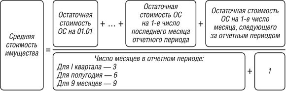 Средняя стоимость имущества