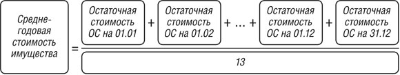 Среднегодовая стоимость имущества