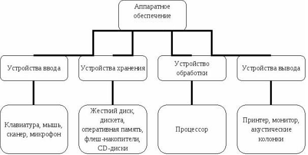 Схема состава аппаратного обеспечения компьютера - 93 фото