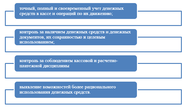 ÐÐ°Ð´Ð°ÑÐ¸ Ð±ÑÑÐ³Ð°Ð»ÑÐµÑÑÐºÐ¾Ð³Ð¾ ÑÑÐµÑÐ° Ð½Ð°Ð»Ð¸ÑÐ½ÑÑ Ð´ÐµÐ½ÐµÐ¶Ð½ÑÑ ÑÑÐµÐ´ÑÑÐ² Ð¸ Ð´Ð¾ÐºÑÐ¼ÐµÐ½ÑÐ¾Ð²