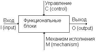 функциональные блоки в IDEF0