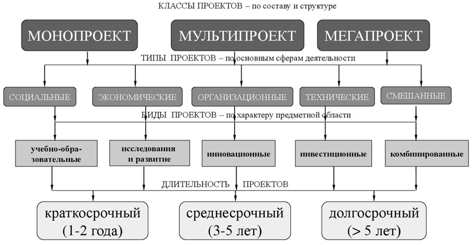 Комплексный проект состоящий из ряда монопроектов и требующий применения