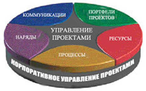 ÐÐ°Ð·Ð¾Ð²ÑÐµ ÑÐ»ÐµÐ¼ÐµÐ½ÑÑ ÐºÐ¾ÑÐ¿Ð¾ÑÐ°ÑÐ¸Ð²Ð½Ð¾Ð³Ð¾ ÑÐ¿ÑÐ°Ð²Ð»ÐµÐ½Ð¸Ñ Ð¿ÑÐ¾ÐµÐºÑÐ°Ð¼Ð¸. ÐÐ²ÑÐ¾Ñ24 â Ð¸Ð½ÑÐµÑÐ½ÐµÑ-Ð±Ð¸ÑÐ¶Ð° ÑÑÑÐ´ÐµÐ½ÑÐµÑÐºÐ¸Ñ ÑÐ°Ð±Ð¾Ñ