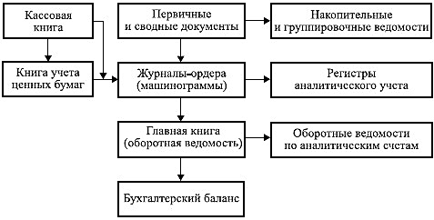 Схемы построения бухгалтерского баланса