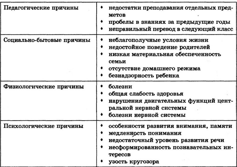 Таблица причина. Причины школьной неуспеваемости таблица. Причины школьной неуспеваемости психология. Причины неуспеваемости младших школьников таблица. Причины школьной неуспеваемости младших школьников.