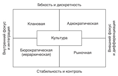 Конкурирующие ценности. Типологии корпоративной культуры к. Камерона и р. Куинна. Типы организационной культуры клановая адхократическая. Типы корпоративной культуры по Камерону и Куинну. Типология организационной культуры Камерон Куинн.