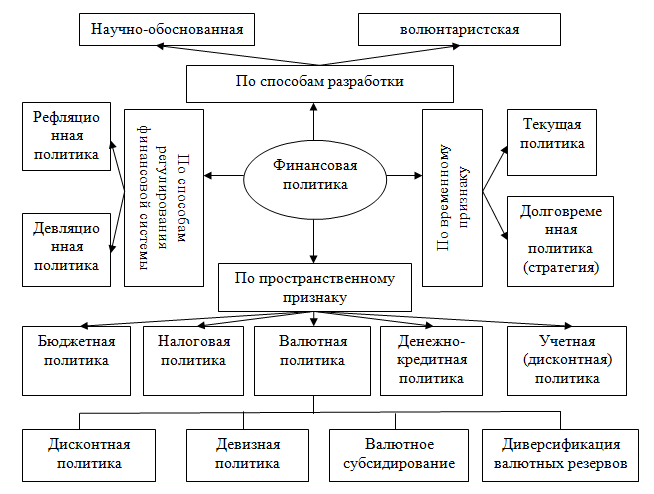 Финансовый политик. Типы финансовой политики таблица. Схема финансовой политики государства. Содержание финансовой политики схема. Типы финансовой политики схема.