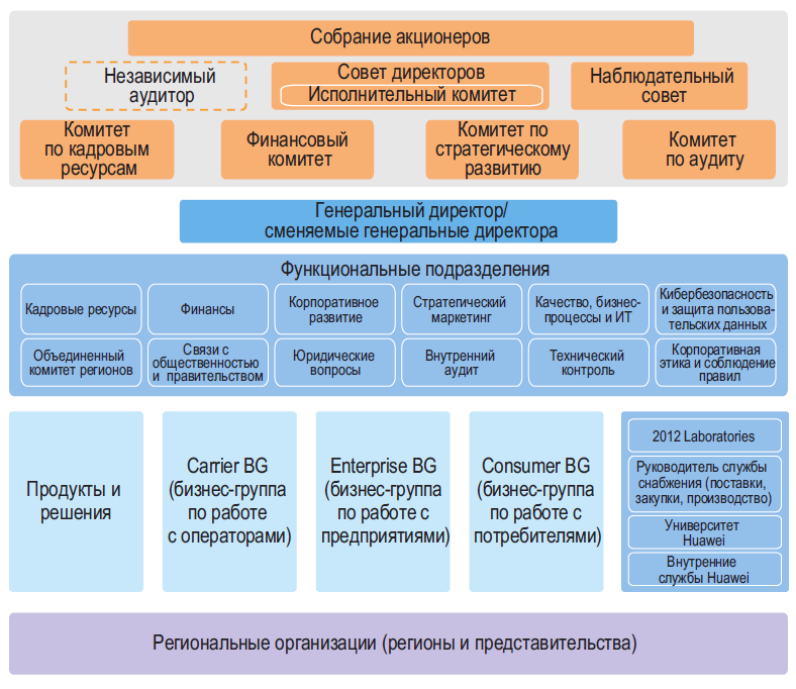 Руководство компании