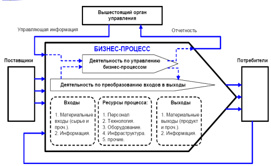 Процесс управления развитием объекта. Схема управления бизнес процессами управляющиеся процессы. Процессный подход управления бизнес процессами схема. Процесс управления бизнес процессами схема. Концептуальная схема управления бизнес-процессом.