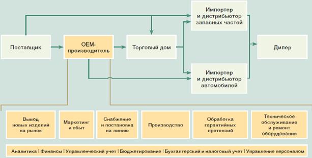 Импортеры дистрибьюторы