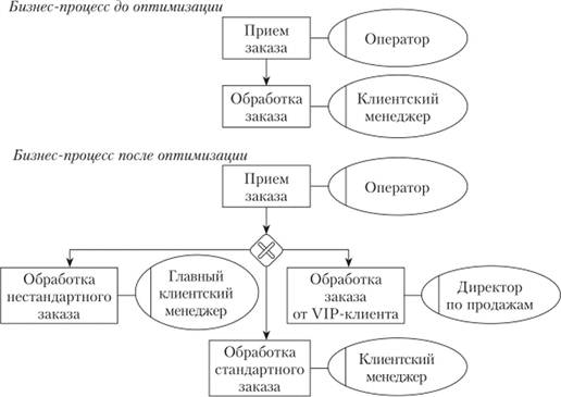 Увеличение гибкости бизнес-процесса