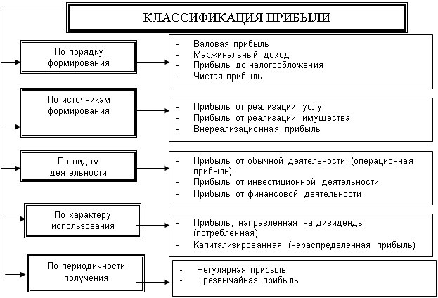 Виды прибыли. Классификация прибыли по источникам формирования. Классификация прибыли схема. Виды прибыли таблица. Виды финансовых результатов.