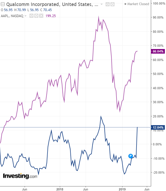 AAPL vs QCOM 2017-2019