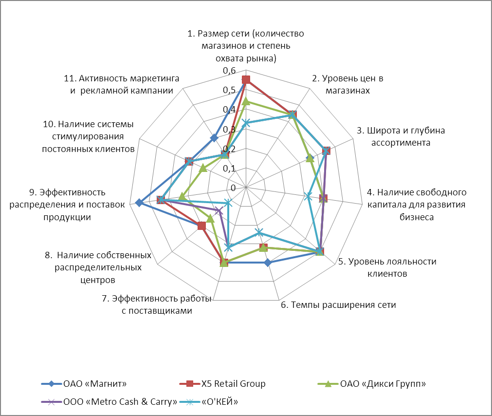 Конкурентная карта рынка