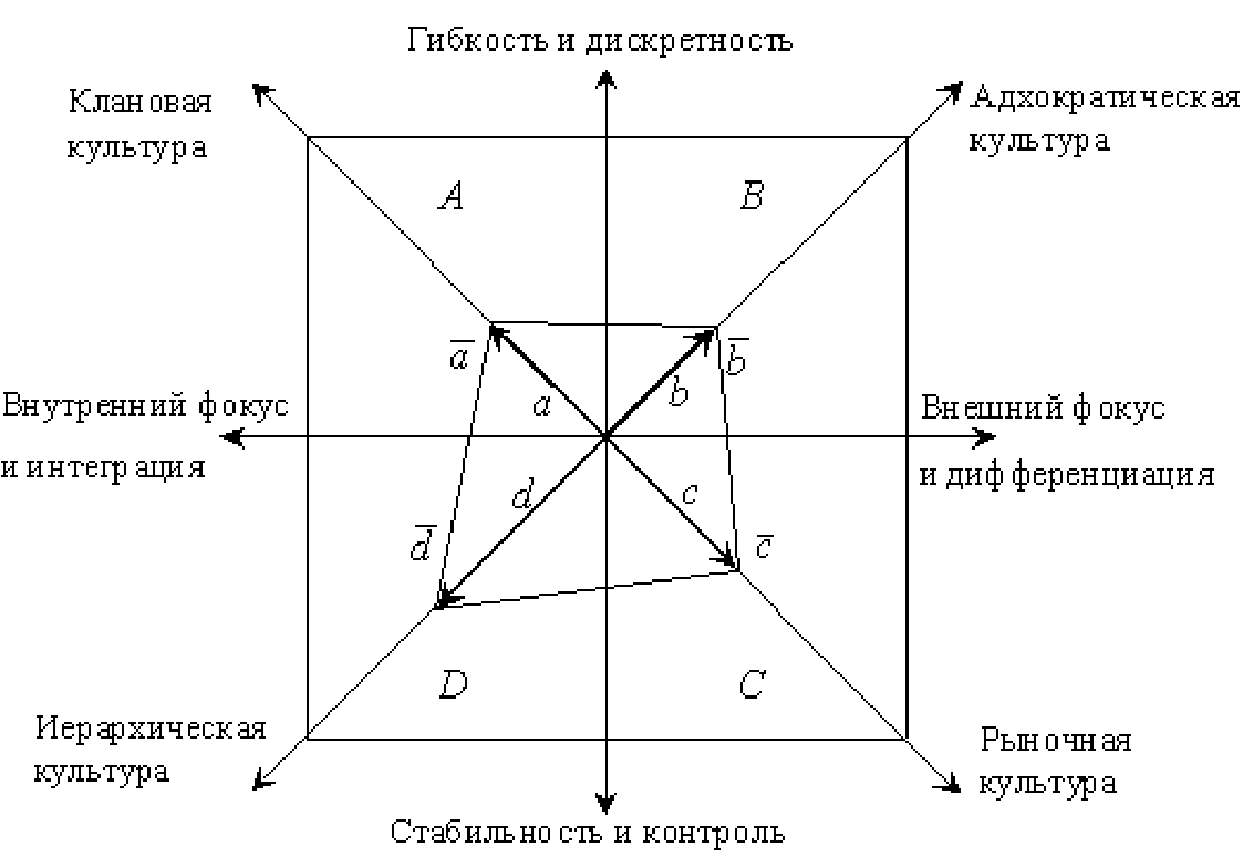 Камерон и куин. Методика к. Камерона и р. Куинна. Построение профиля организационной культуры. Методика ocai корпоративная культура. Диагностика организационной культуры опросник Куинна и Камерона ocai.
