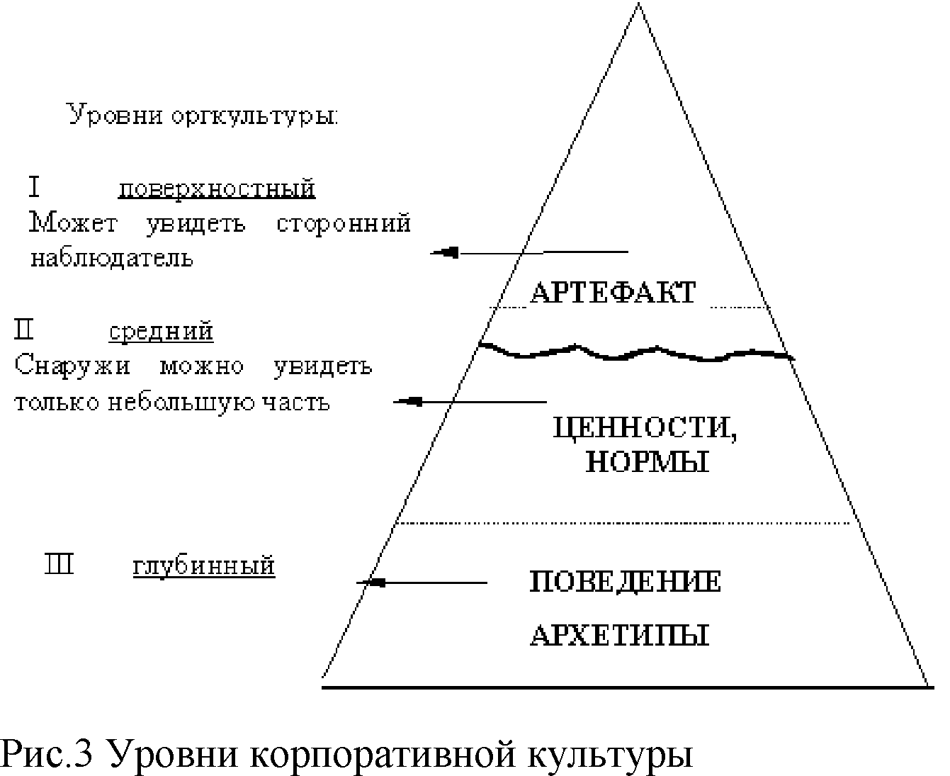 Э шейна. Модель организационной культуры Эдгара Шейна. Модель Шейна организационная культура. Уровни организационной культуры э. Шейна. Три уровня организационной культуры э.Шейна.