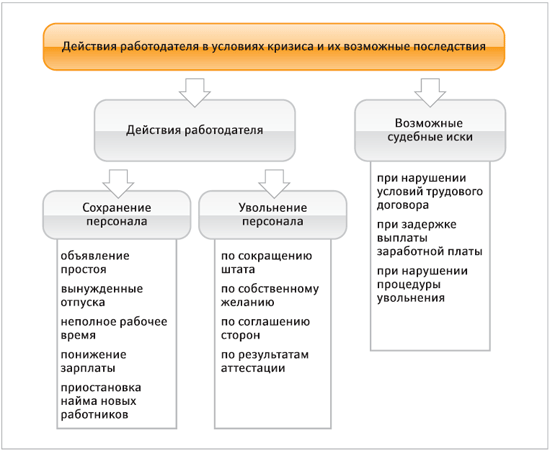 Управление персоналом в условиях сокращения штатов и неполного финансирования