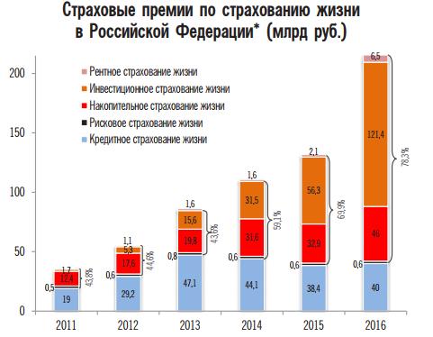 Объем премий по отраслям