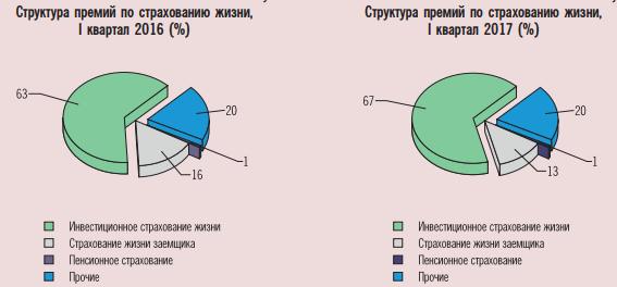 Статистика страхования жизни 