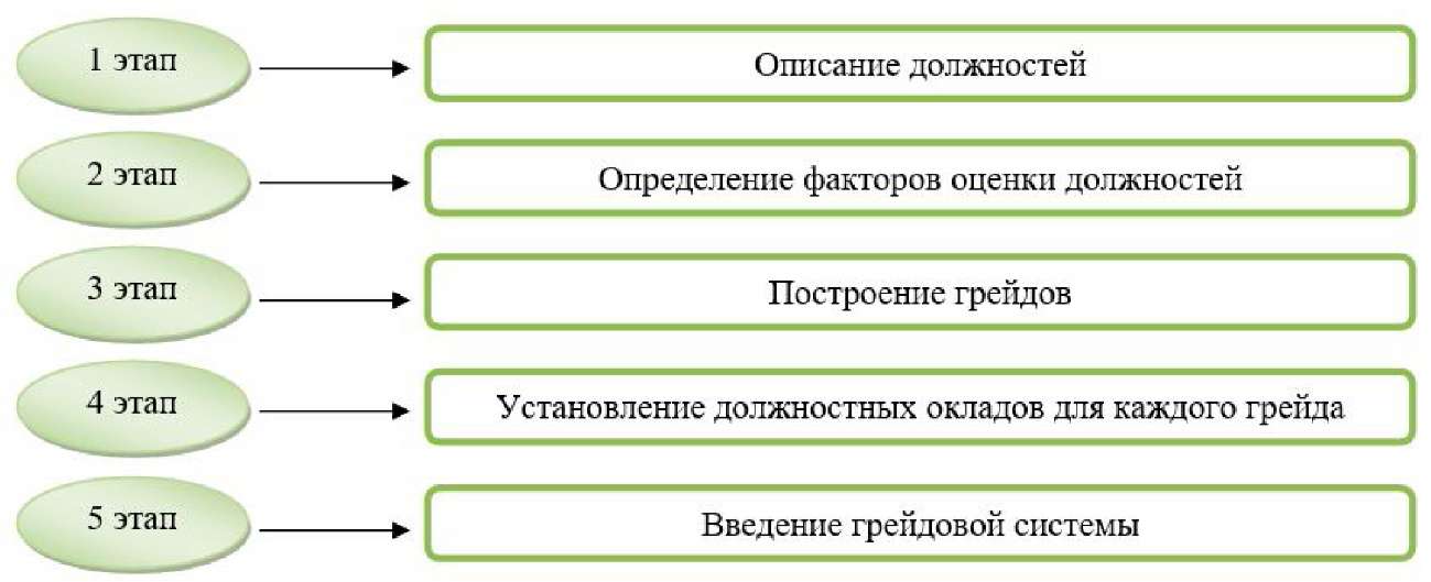 Этапы описания. Система грейдов для персонала. Система грейдов в оплате труда. Система оплаты труда на основе грейдов. Этапы внедрения грейдовой системы в организации.