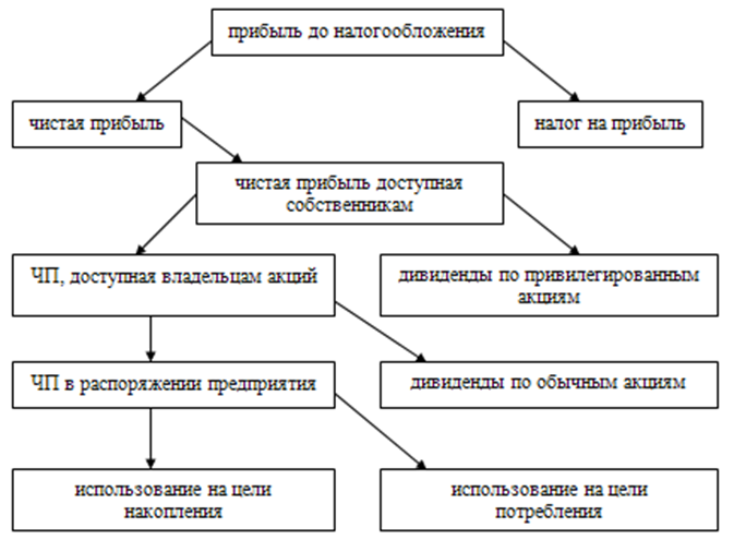 Финансовые результаты предприятия дипломная работа. Схема использования прибыли предприятия. Схема по распределению и использованию прибыли предприятия. Использование прибыли. Доход предприятия и его использования курсовая.