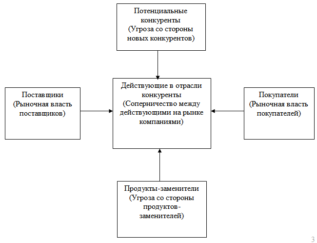 Корпорация курсовая работа. Рисунок 1.1 пять сил, определяющих конкуренцию в отрасли. Практическая работа 1 маркетинговые исследования. Доходообразующие факторы рисунок для курсовой.