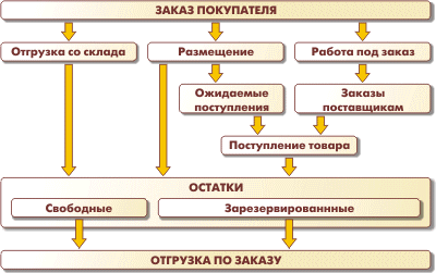 Схема выполнения заказа в программе 1С Управление торговлей 8