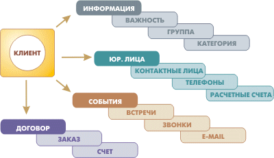 Сбор и хранение информации о клиентах в программе 1С Управление торговлей