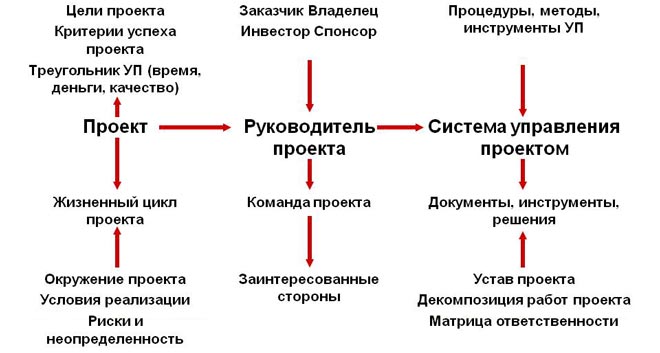 Управление инновационным проектом