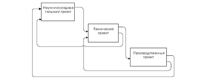 Каскадная модель управления инновационным проектом