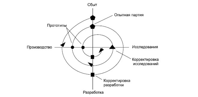 Спиральная модель управления инновационным проектом