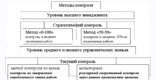 Контроль за инновационным проектом