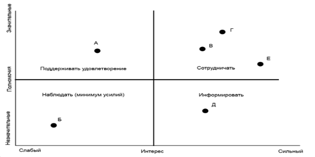 http://time-management.by/wp-content/uploads/2015/11/zainteresowannije_storonij_proekta.png