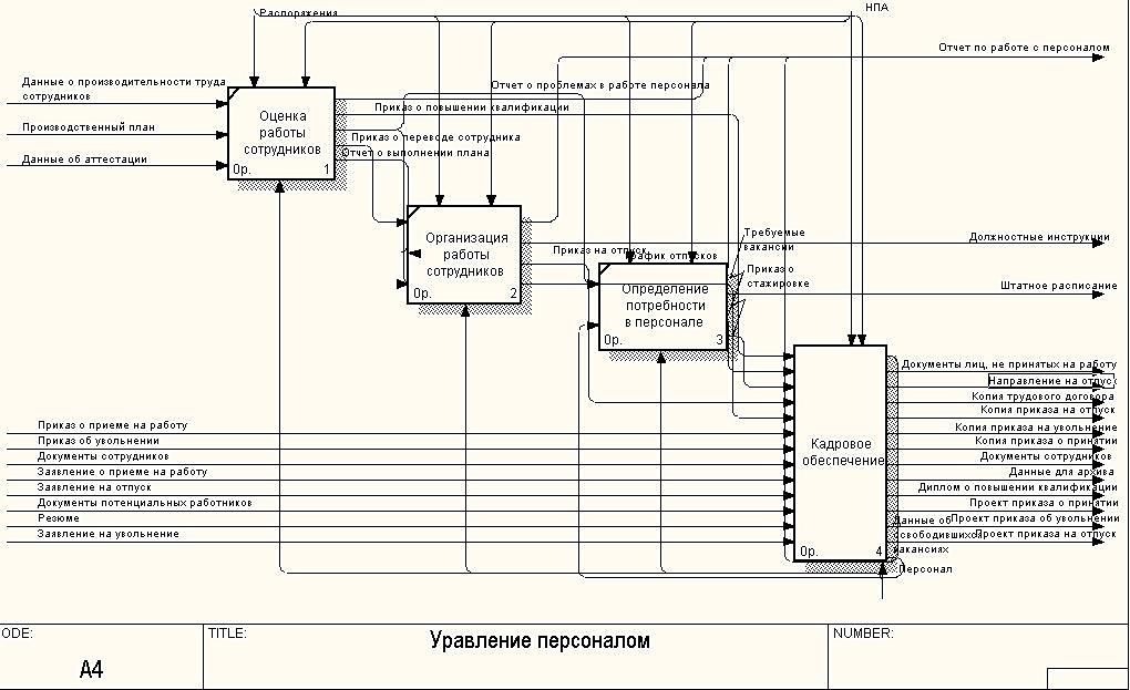 Управление трудовыми ресурсами в проекте курсовая