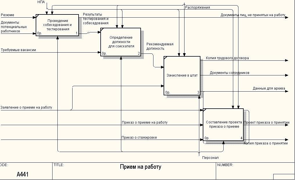 Бизнес процесс управление персоналом. Подпроцессы бизнес процесса управление бизнес процессами. Схема процессов и подпроцессов. Карта процесса приема на работу. Схема процесса с подпроцессами.