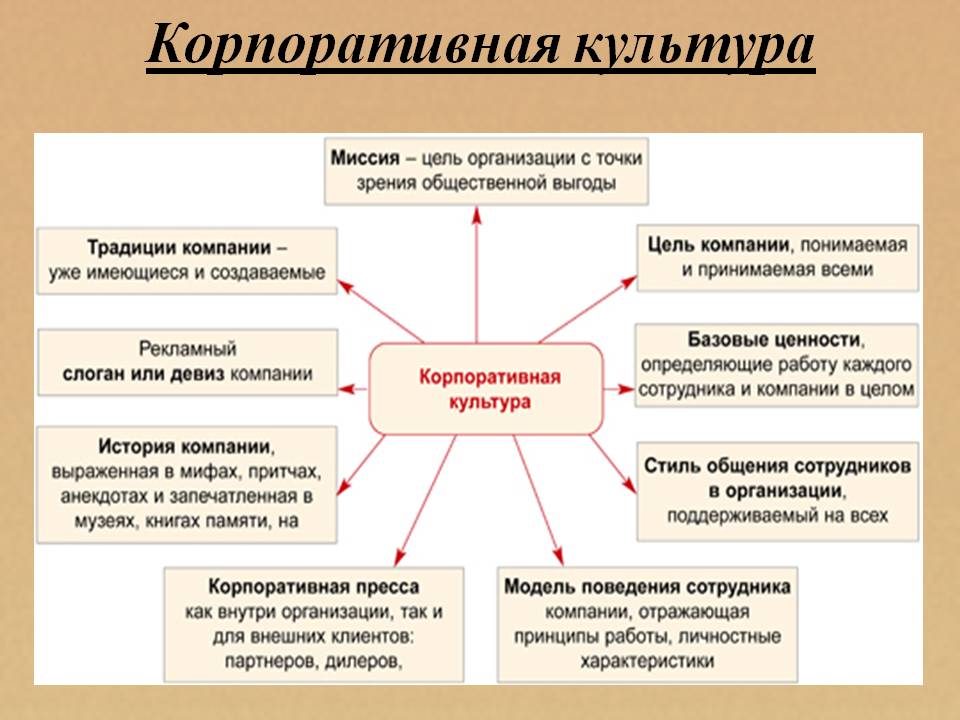 Презентация по корпоративной культуре организации