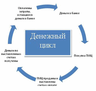 Аудит денежных средств